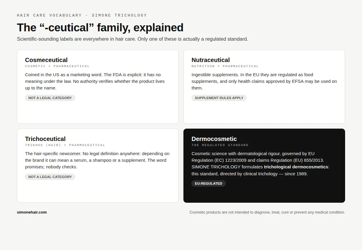 Comparison of the -ceutical family of hair care terms: cosmeceutical, nutraceutical and trichoceutical are unregulated marketing terms, while dermocosmetic products fall under EU Regulation 1223/2009 — infographic by SIMONE TRICHOLOGY